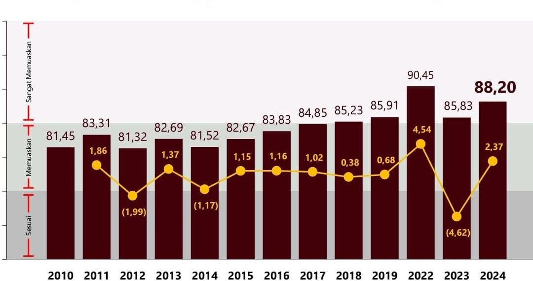 Hasil Survei BPS, Indeks Kepuasan Haji Indonesia Sangat Memuaskan